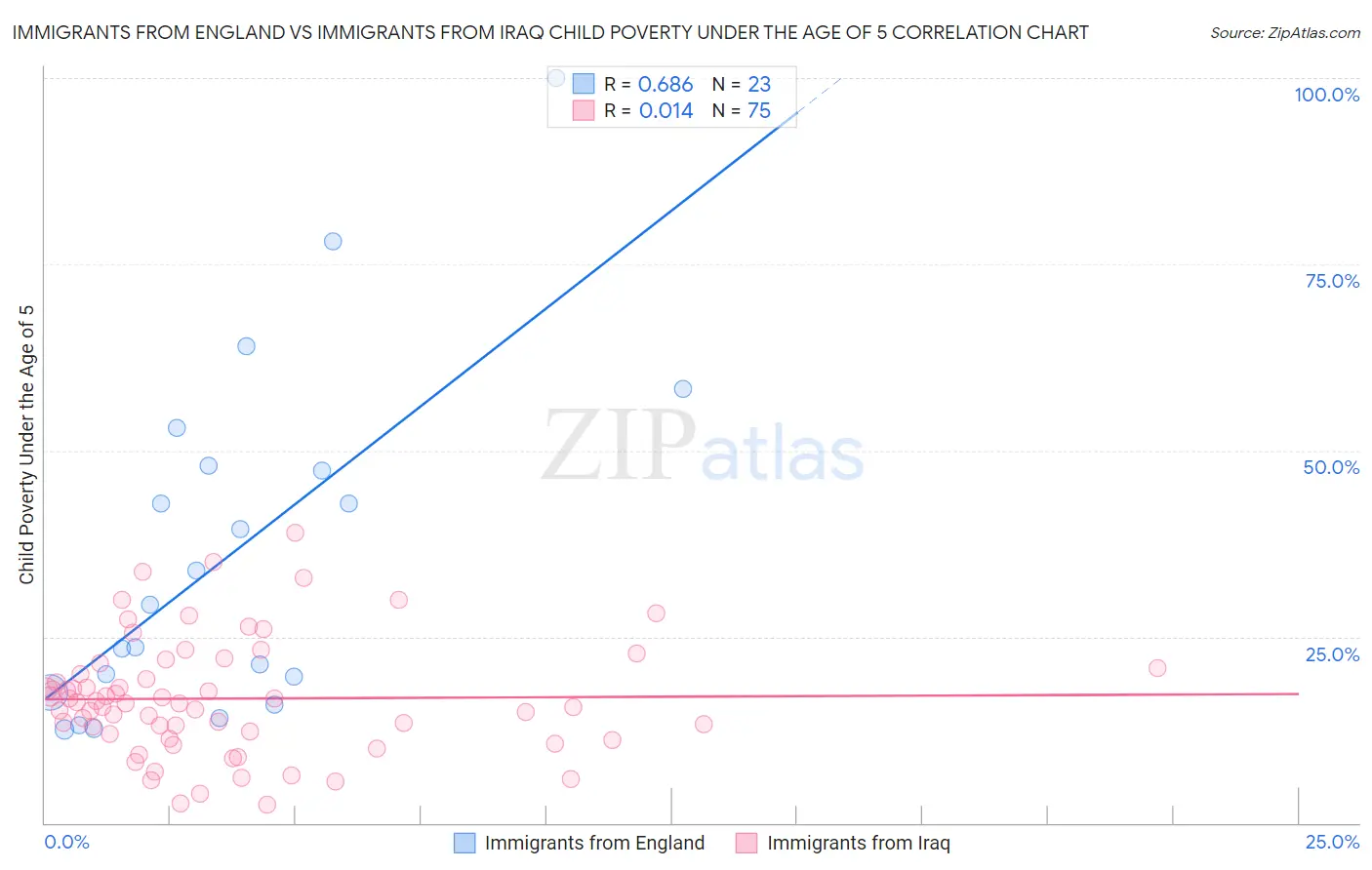Immigrants from England vs Immigrants from Iraq Child Poverty Under the Age of 5