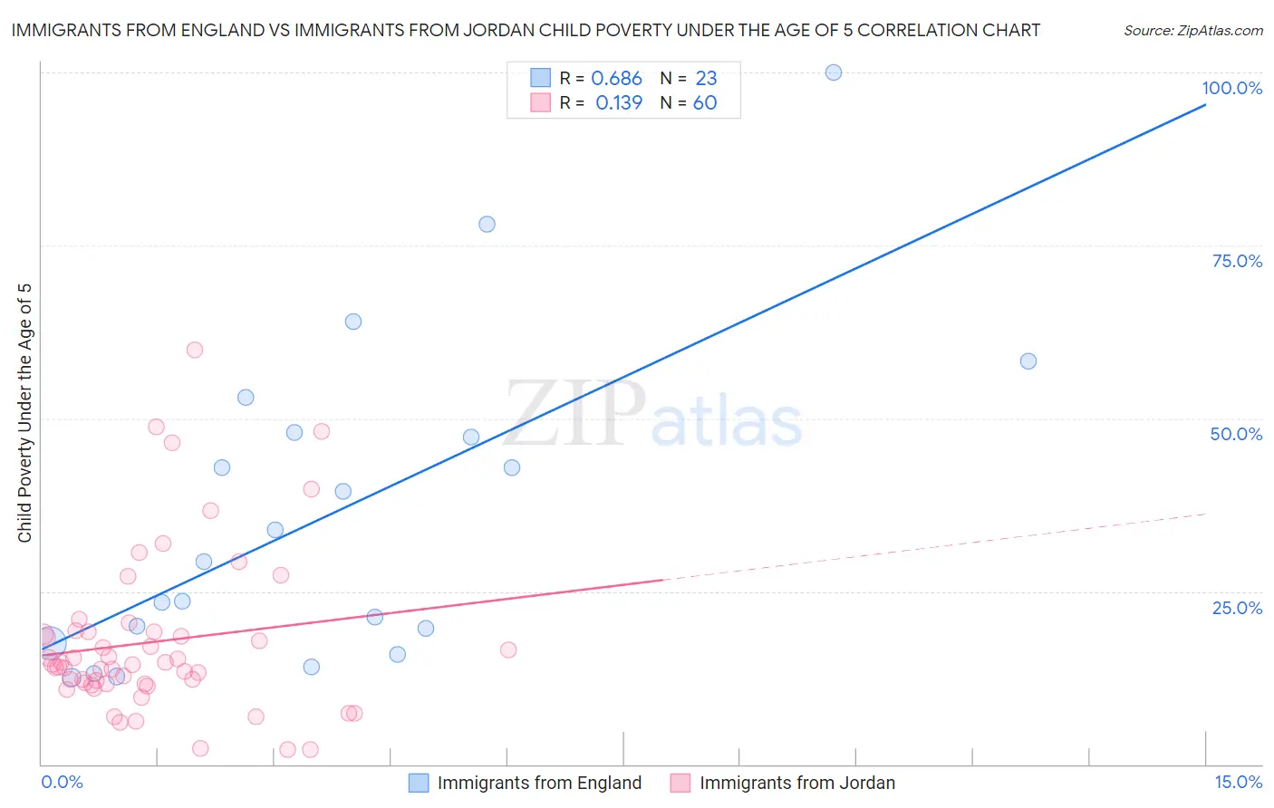 Immigrants from England vs Immigrants from Jordan Child Poverty Under the Age of 5