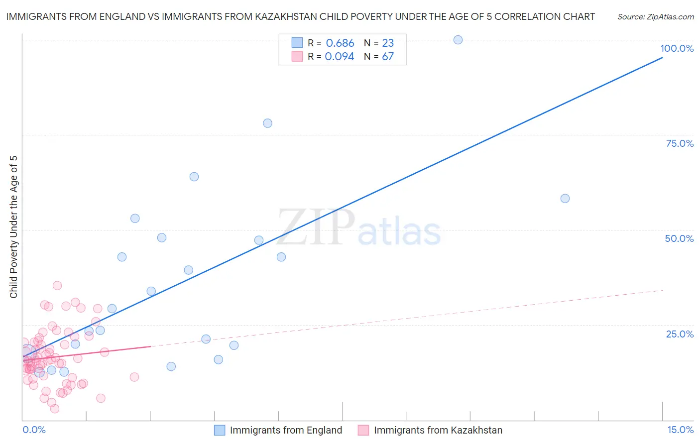 Immigrants from England vs Immigrants from Kazakhstan Child Poverty Under the Age of 5