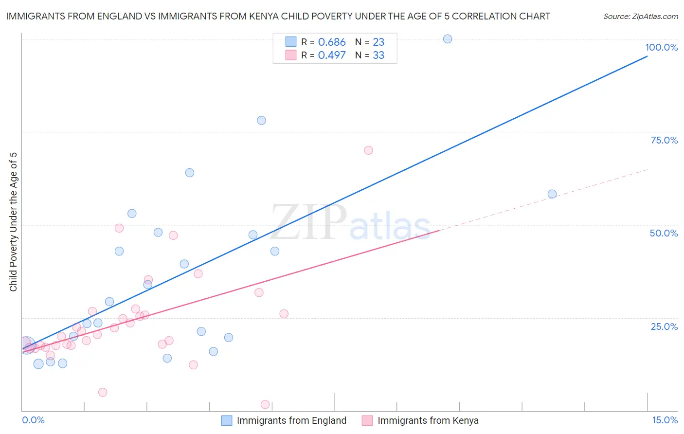Immigrants from England vs Immigrants from Kenya Child Poverty Under the Age of 5