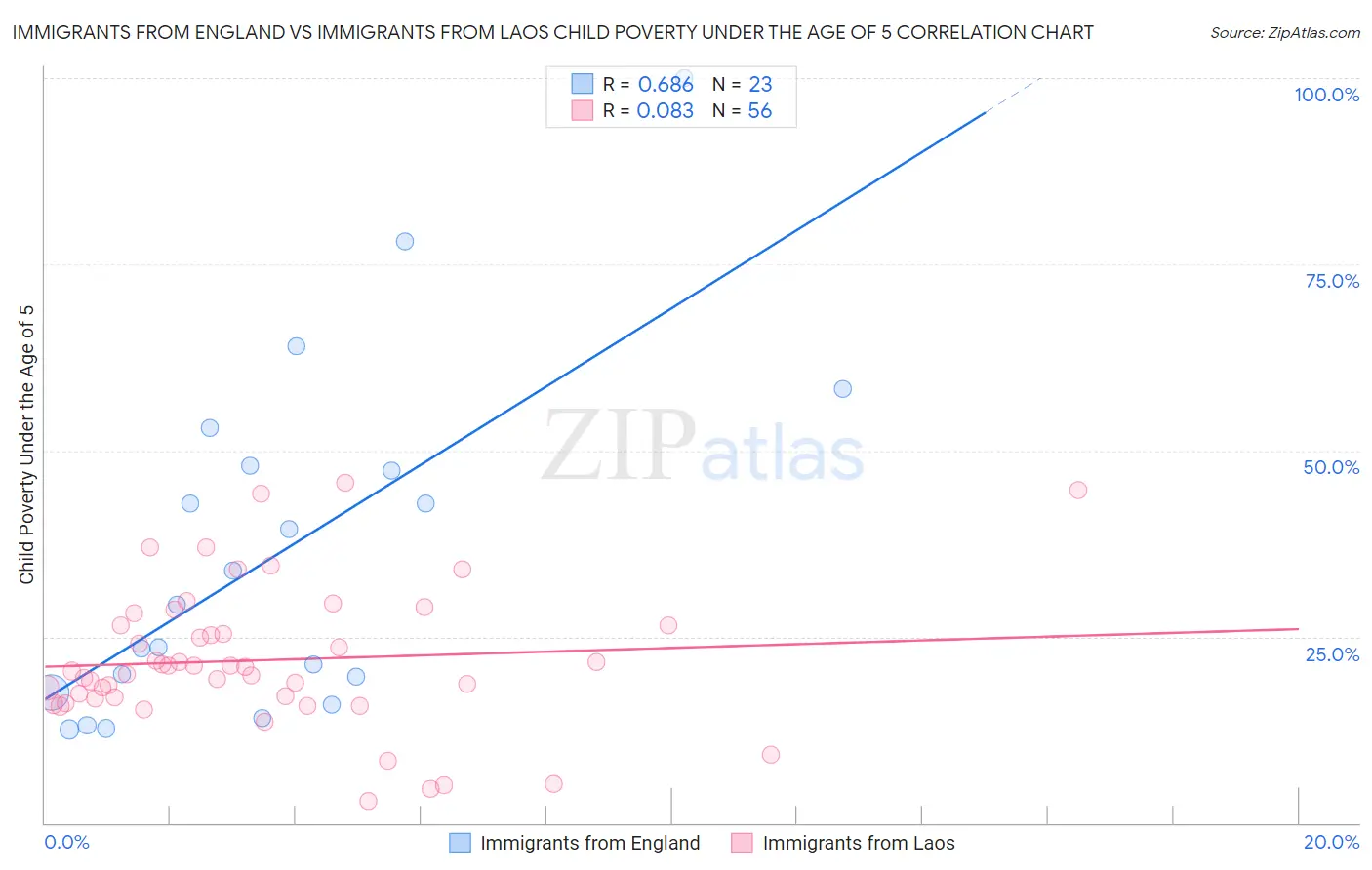 Immigrants from England vs Immigrants from Laos Child Poverty Under the Age of 5