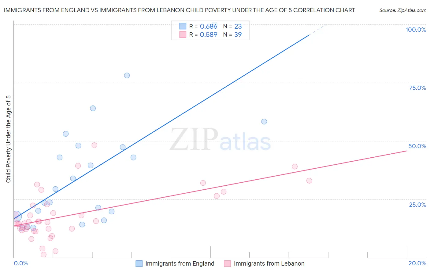 Immigrants from England vs Immigrants from Lebanon Child Poverty Under the Age of 5