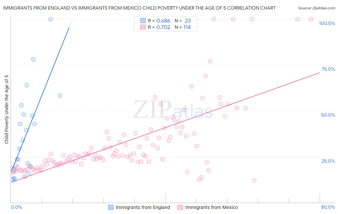 Immigrants from England vs Immigrants from Mexico Child Poverty Under the Age of 5