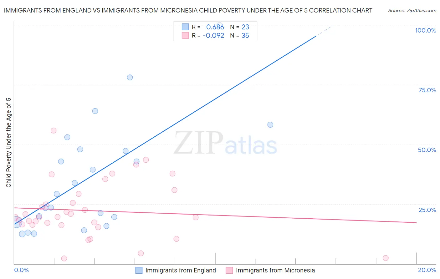 Immigrants from England vs Immigrants from Micronesia Child Poverty Under the Age of 5