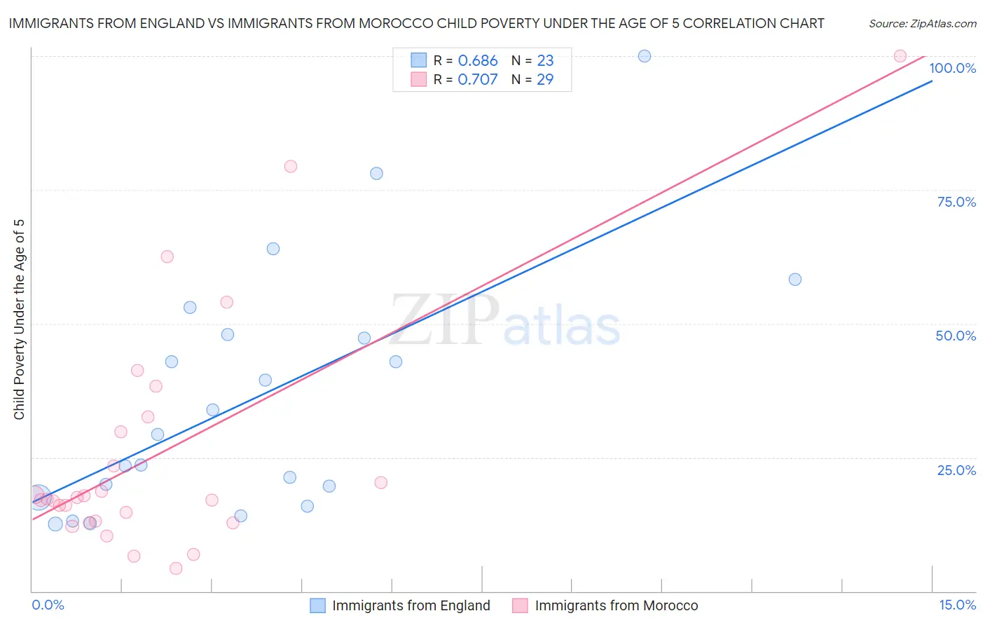 Immigrants from England vs Immigrants from Morocco Child Poverty Under the Age of 5