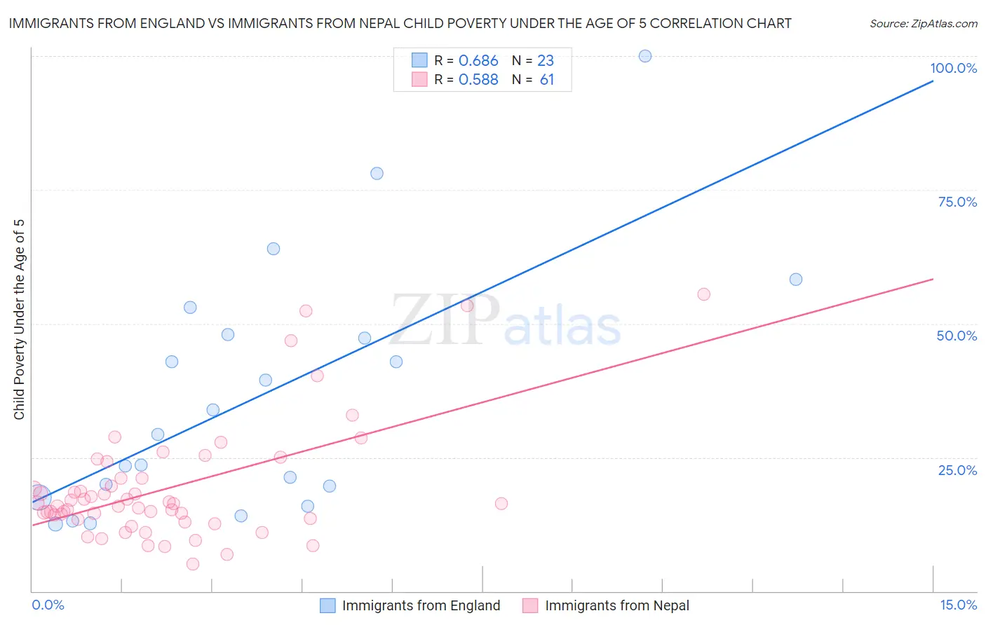 Immigrants from England vs Immigrants from Nepal Child Poverty Under the Age of 5