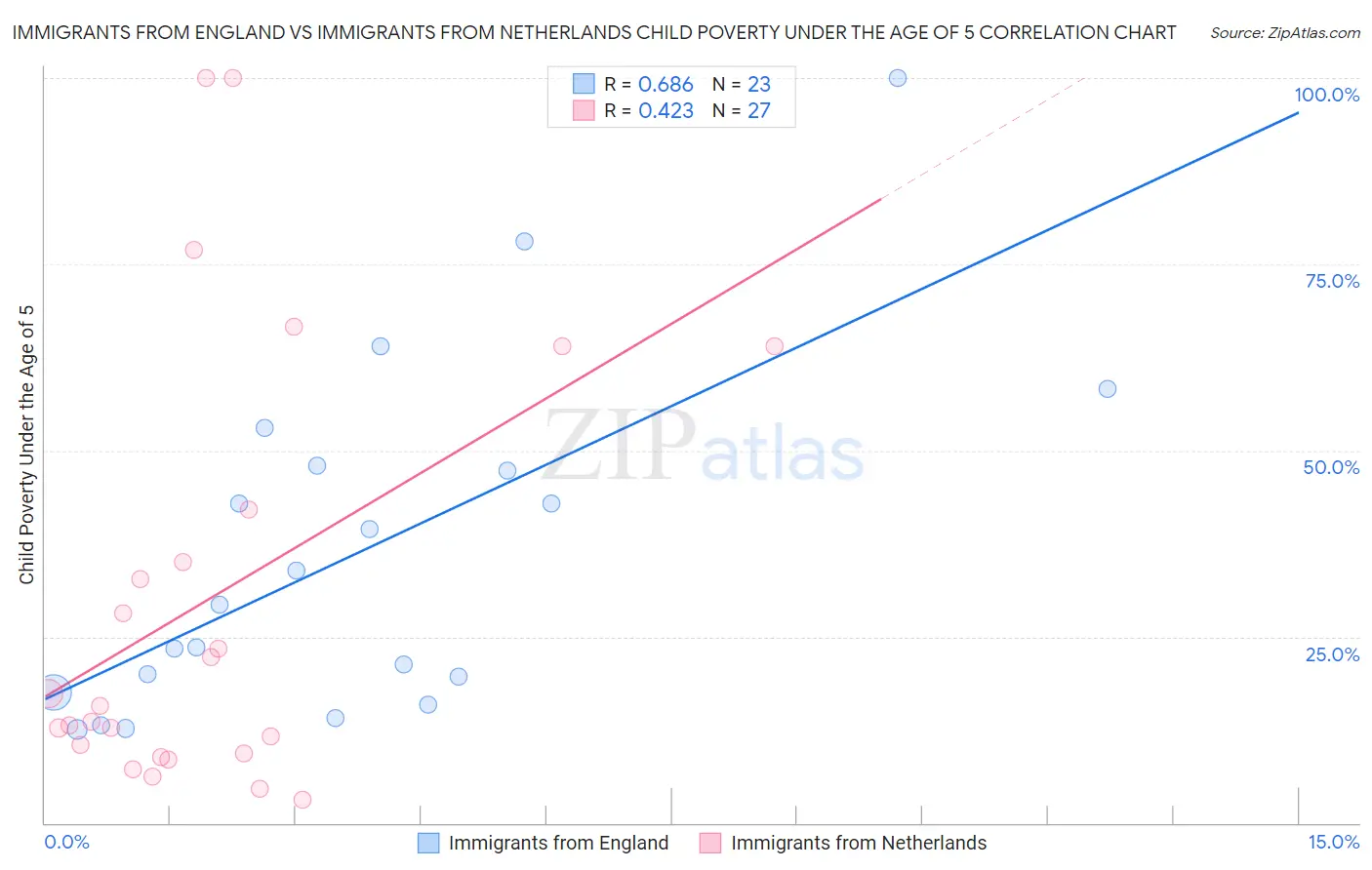 Immigrants from England vs Immigrants from Netherlands Child Poverty Under the Age of 5