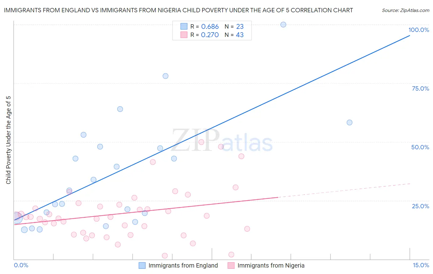 Immigrants from England vs Immigrants from Nigeria Child Poverty Under the Age of 5