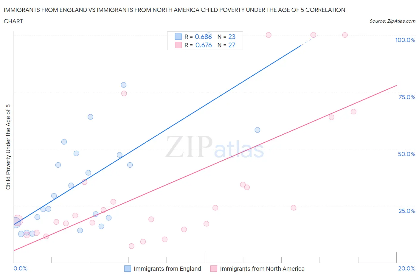 Immigrants from England vs Immigrants from North America Child Poverty Under the Age of 5