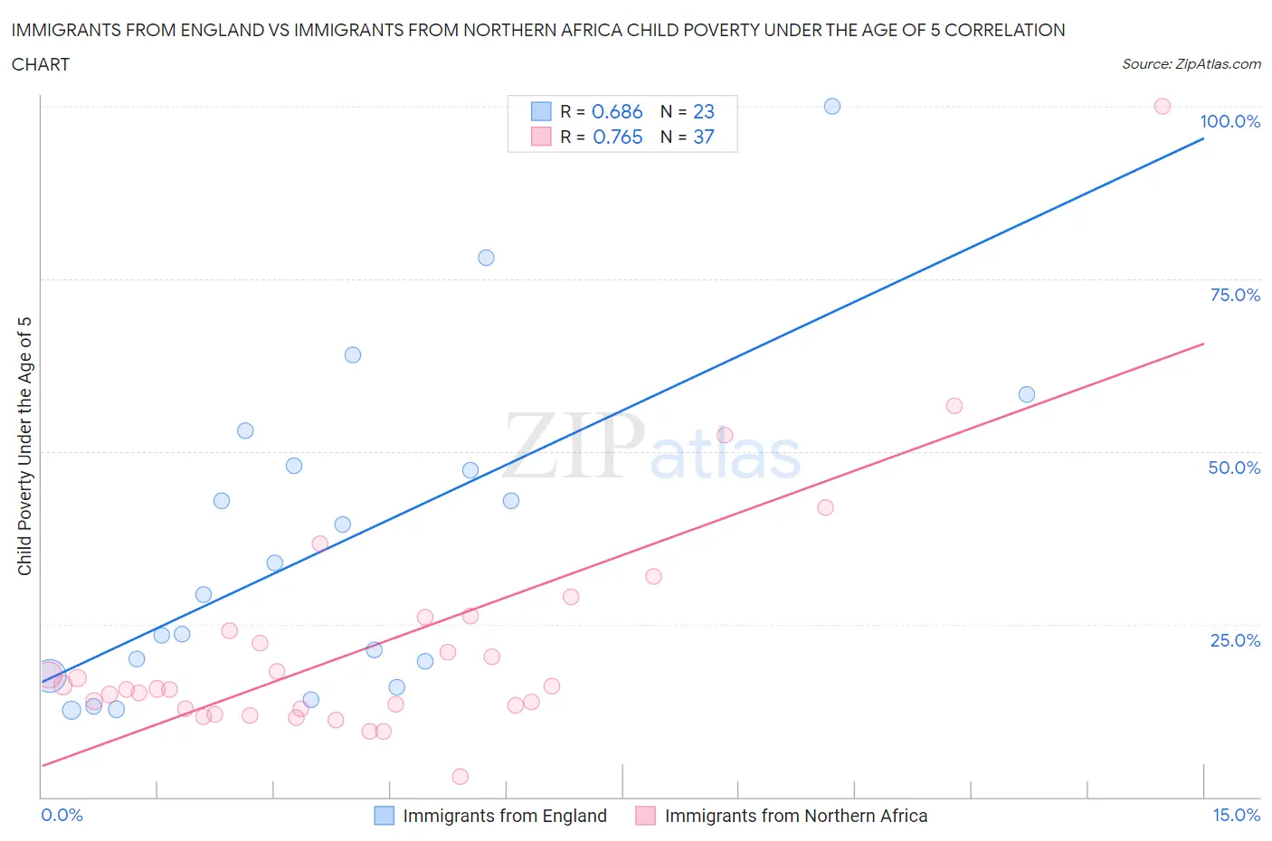 Immigrants from England vs Immigrants from Northern Africa Child Poverty Under the Age of 5