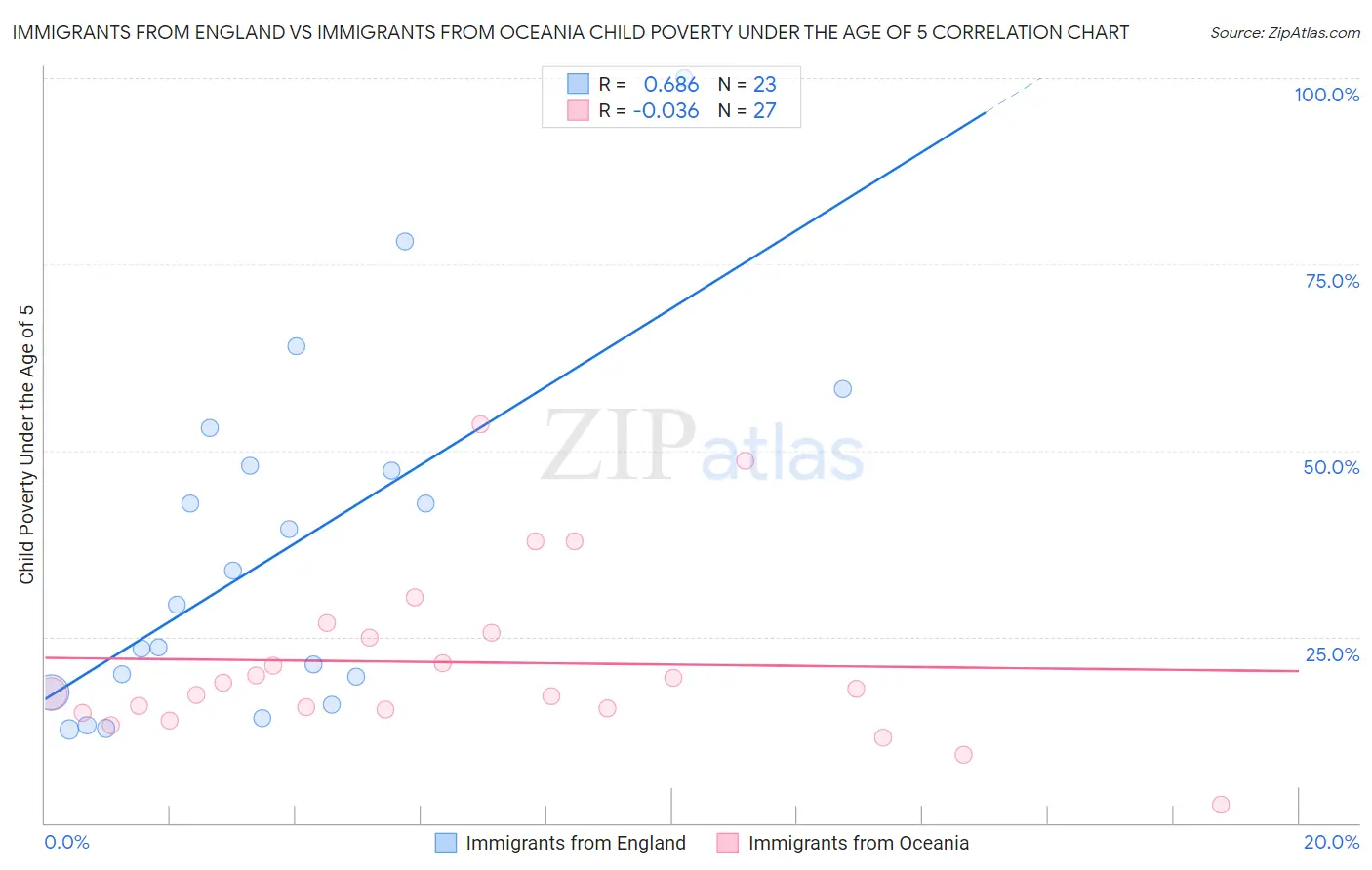 Immigrants from England vs Immigrants from Oceania Child Poverty Under the Age of 5