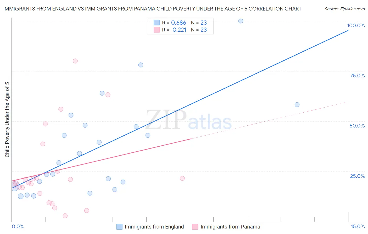 Immigrants from England vs Immigrants from Panama Child Poverty Under the Age of 5