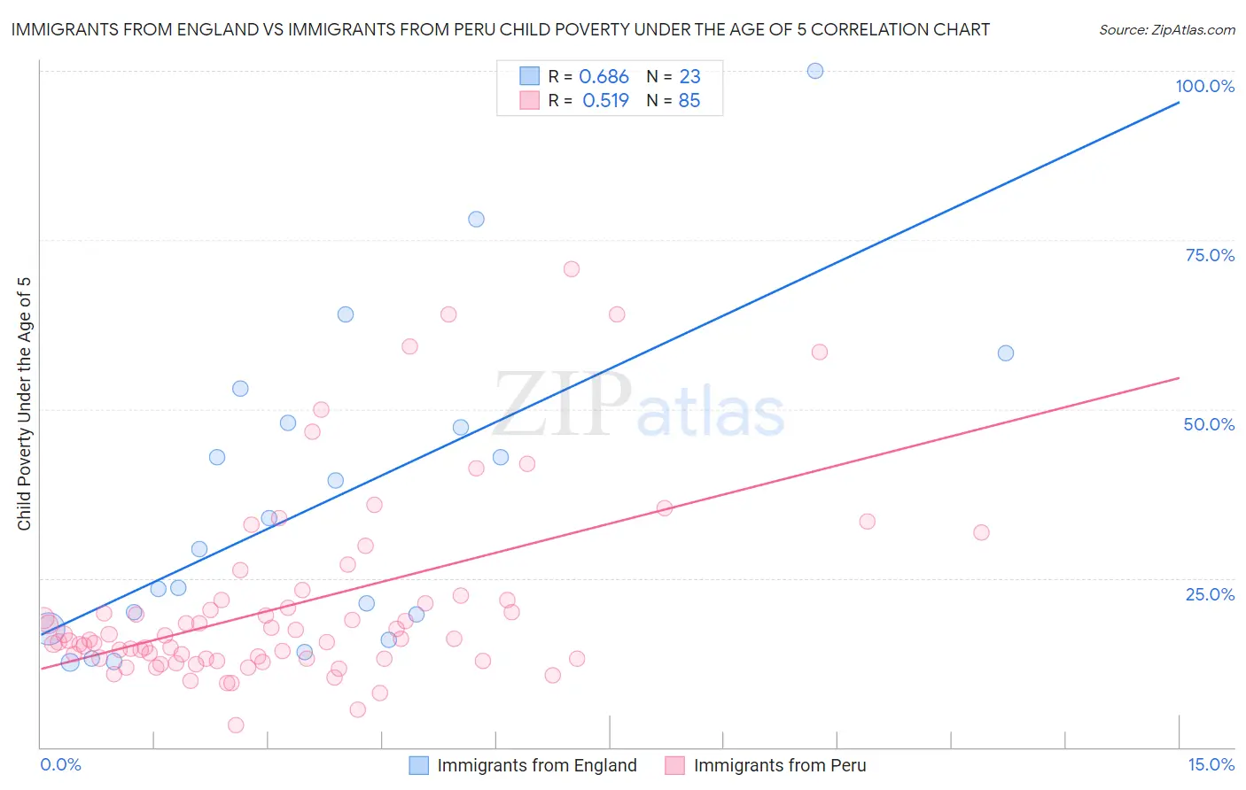 Immigrants from England vs Immigrants from Peru Child Poverty Under the Age of 5