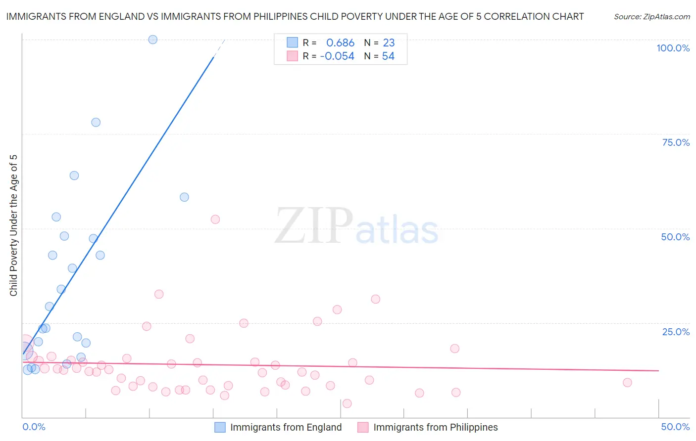 Immigrants from England vs Immigrants from Philippines Child Poverty Under the Age of 5