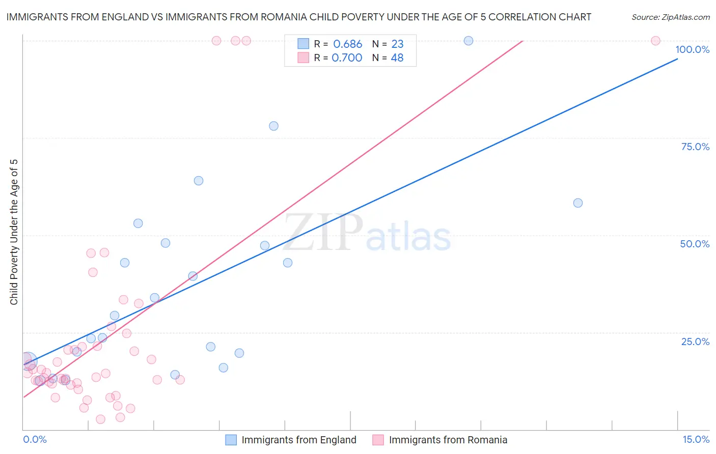 Immigrants from England vs Immigrants from Romania Child Poverty Under the Age of 5