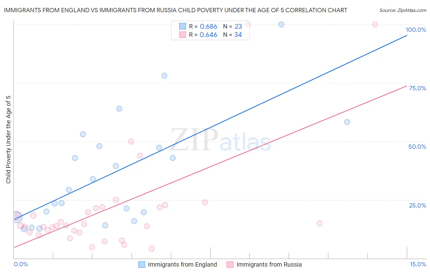 Immigrants from England vs Immigrants from Russia Child Poverty Under the Age of 5