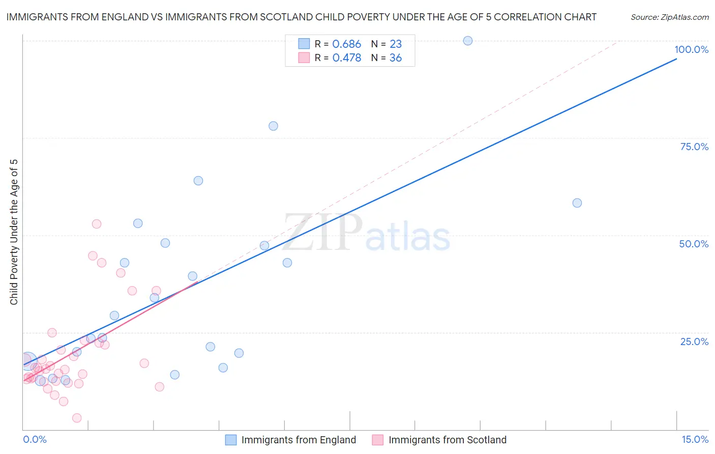 Immigrants from England vs Immigrants from Scotland Child Poverty Under the Age of 5