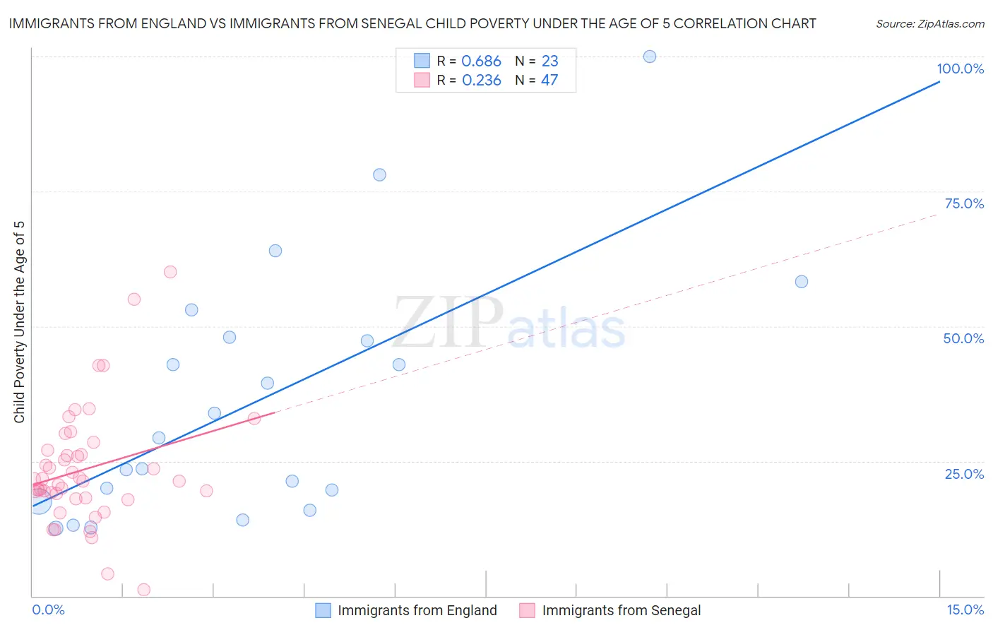 Immigrants from England vs Immigrants from Senegal Child Poverty Under the Age of 5