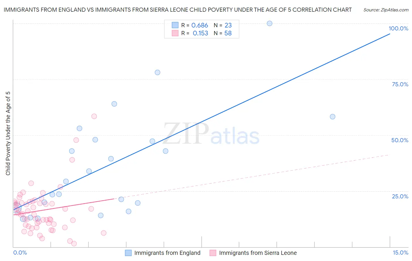 Immigrants from England vs Immigrants from Sierra Leone Child Poverty Under the Age of 5
