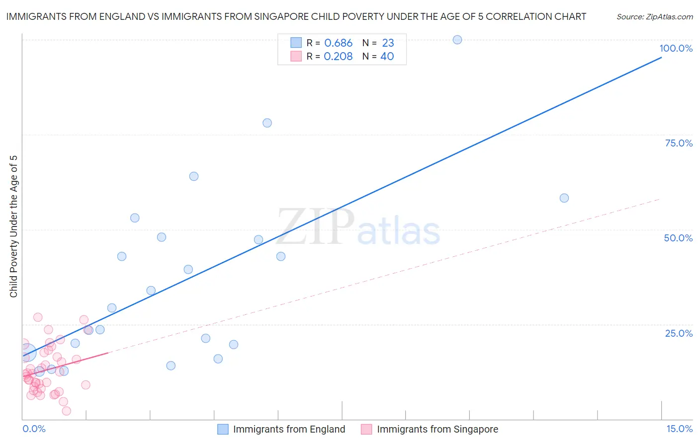 Immigrants from England vs Immigrants from Singapore Child Poverty Under the Age of 5