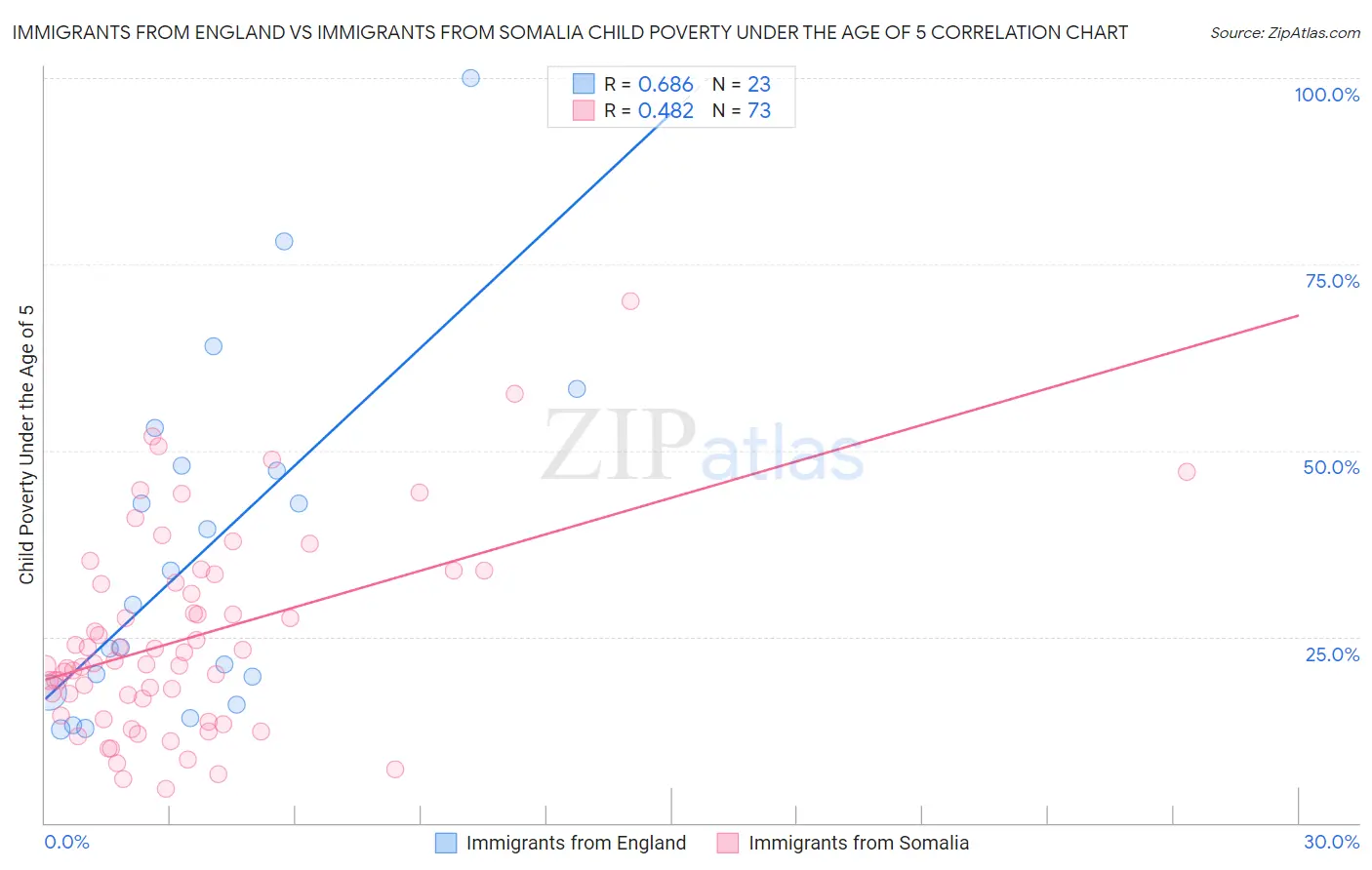 Immigrants from England vs Immigrants from Somalia Child Poverty Under the Age of 5