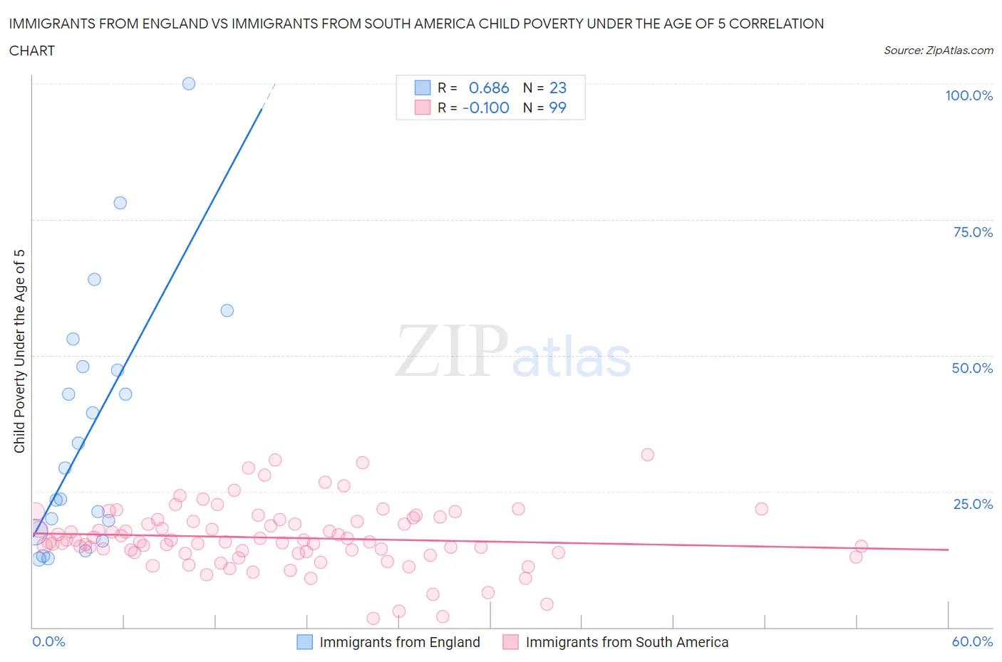 Immigrants from England vs Immigrants from South America Child Poverty Under the Age of 5