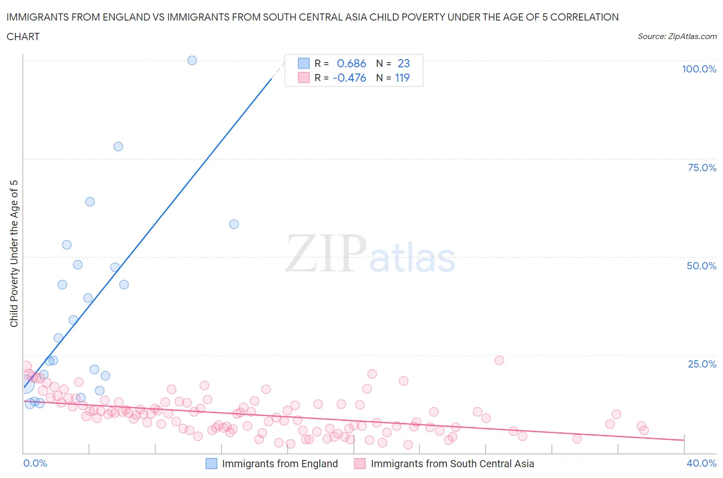 Immigrants from England vs Immigrants from South Central Asia Child Poverty Under the Age of 5