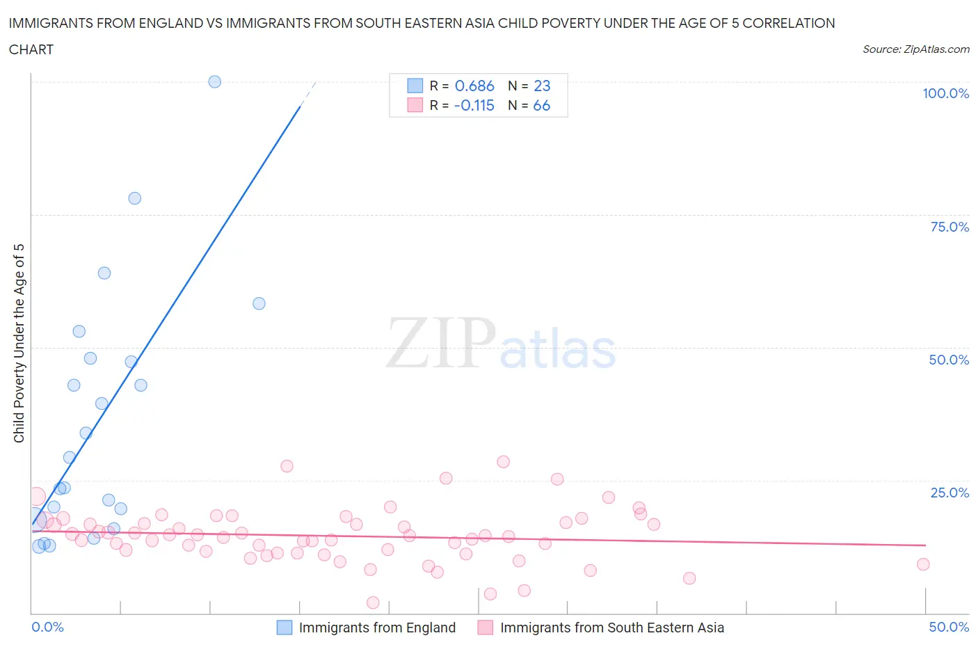 Immigrants from England vs Immigrants from South Eastern Asia Child Poverty Under the Age of 5