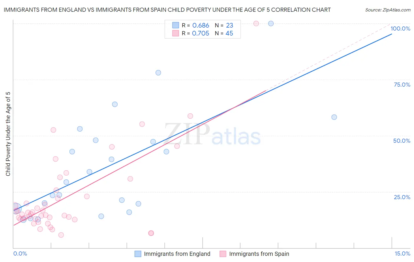 Immigrants from England vs Immigrants from Spain Child Poverty Under the Age of 5