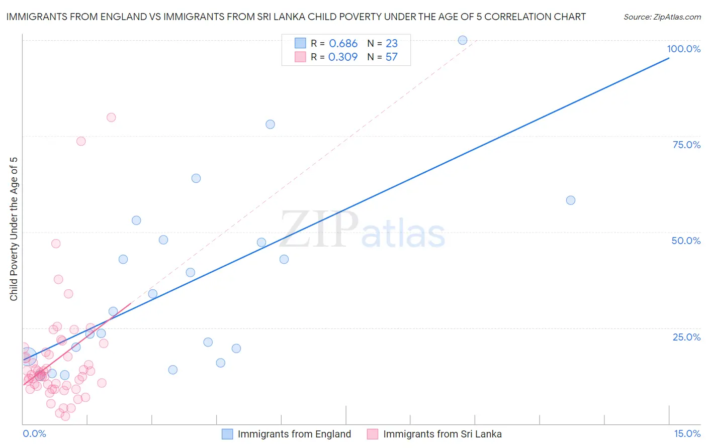 Immigrants from England vs Immigrants from Sri Lanka Child Poverty Under the Age of 5