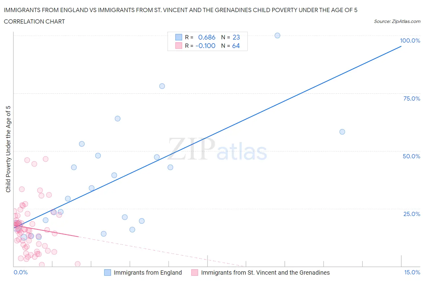 Immigrants from England vs Immigrants from St. Vincent and the Grenadines Child Poverty Under the Age of 5