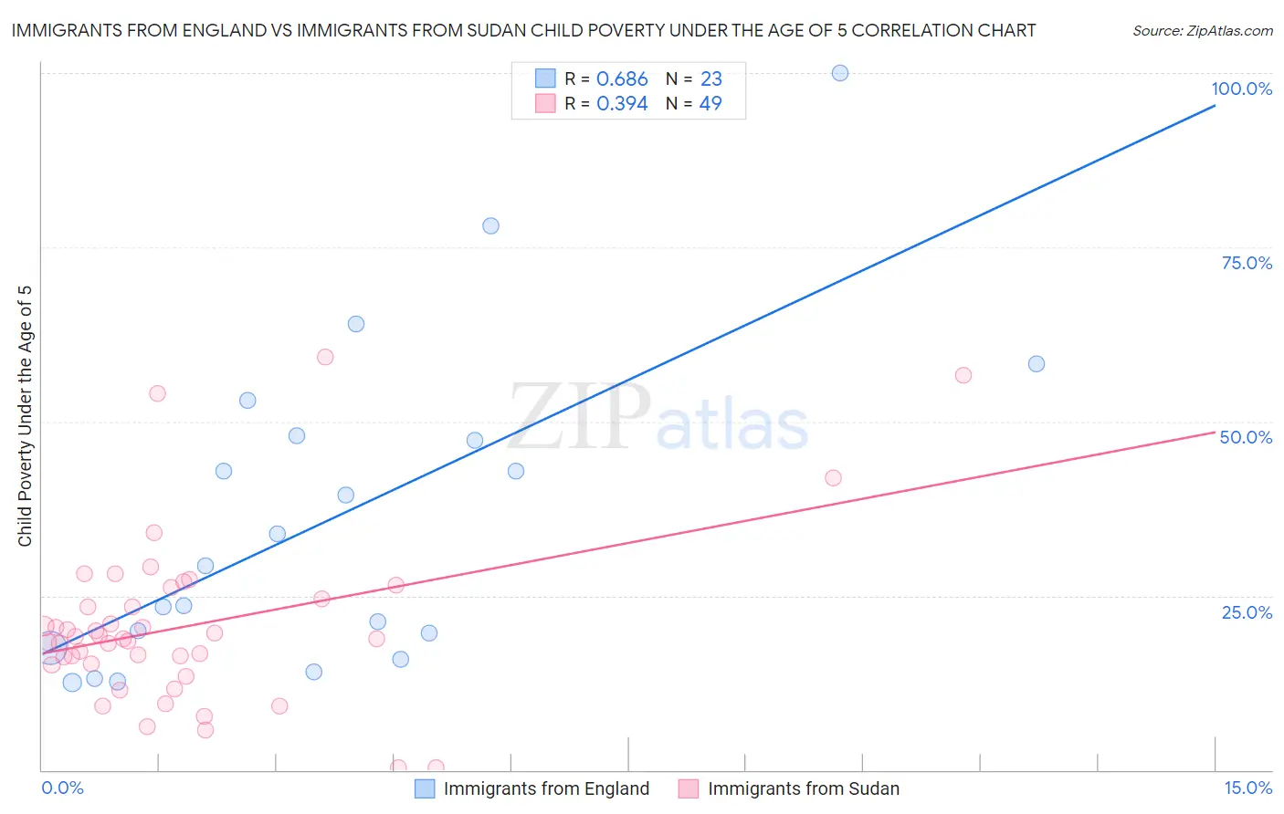 Immigrants from England vs Immigrants from Sudan Child Poverty Under the Age of 5