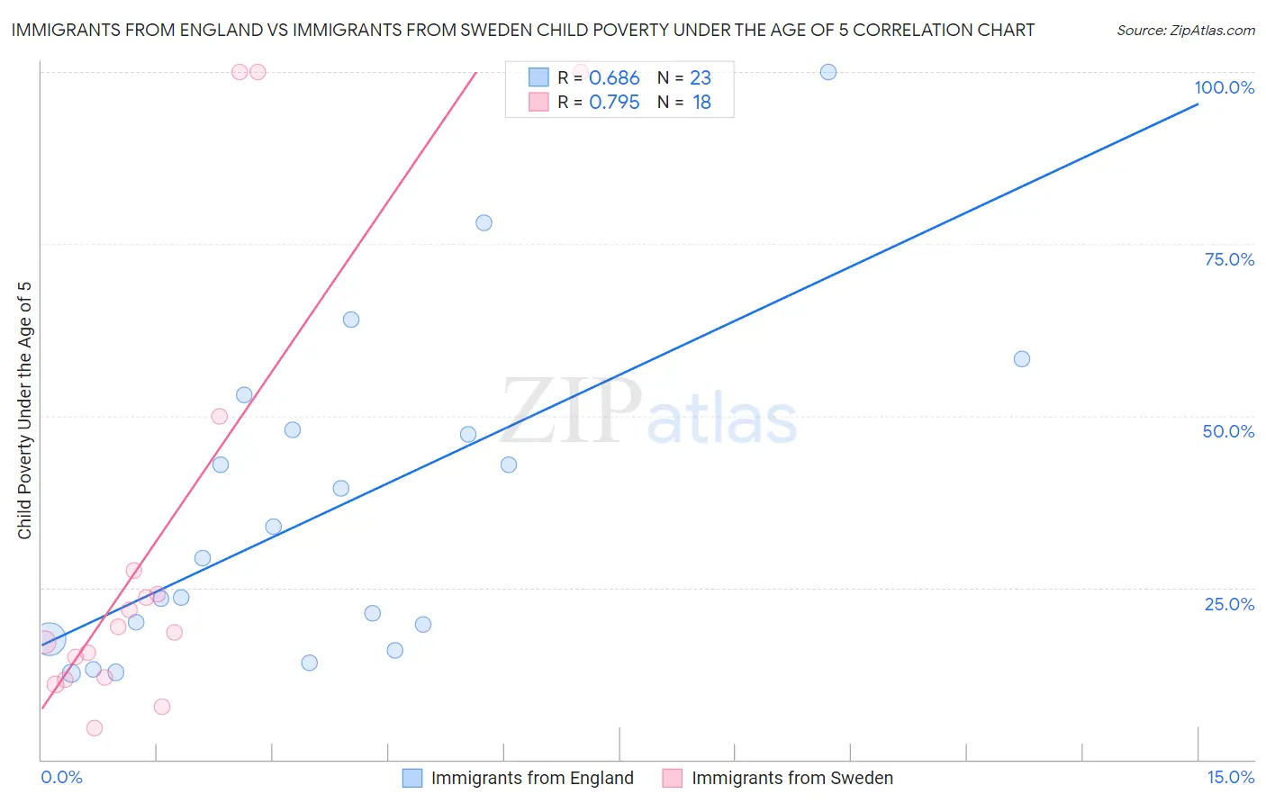 Immigrants from England vs Immigrants from Sweden Child Poverty Under the Age of 5