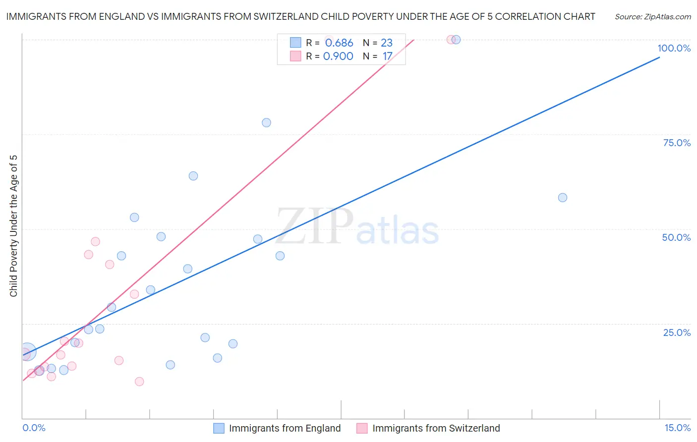 Immigrants from England vs Immigrants from Switzerland Child Poverty Under the Age of 5
