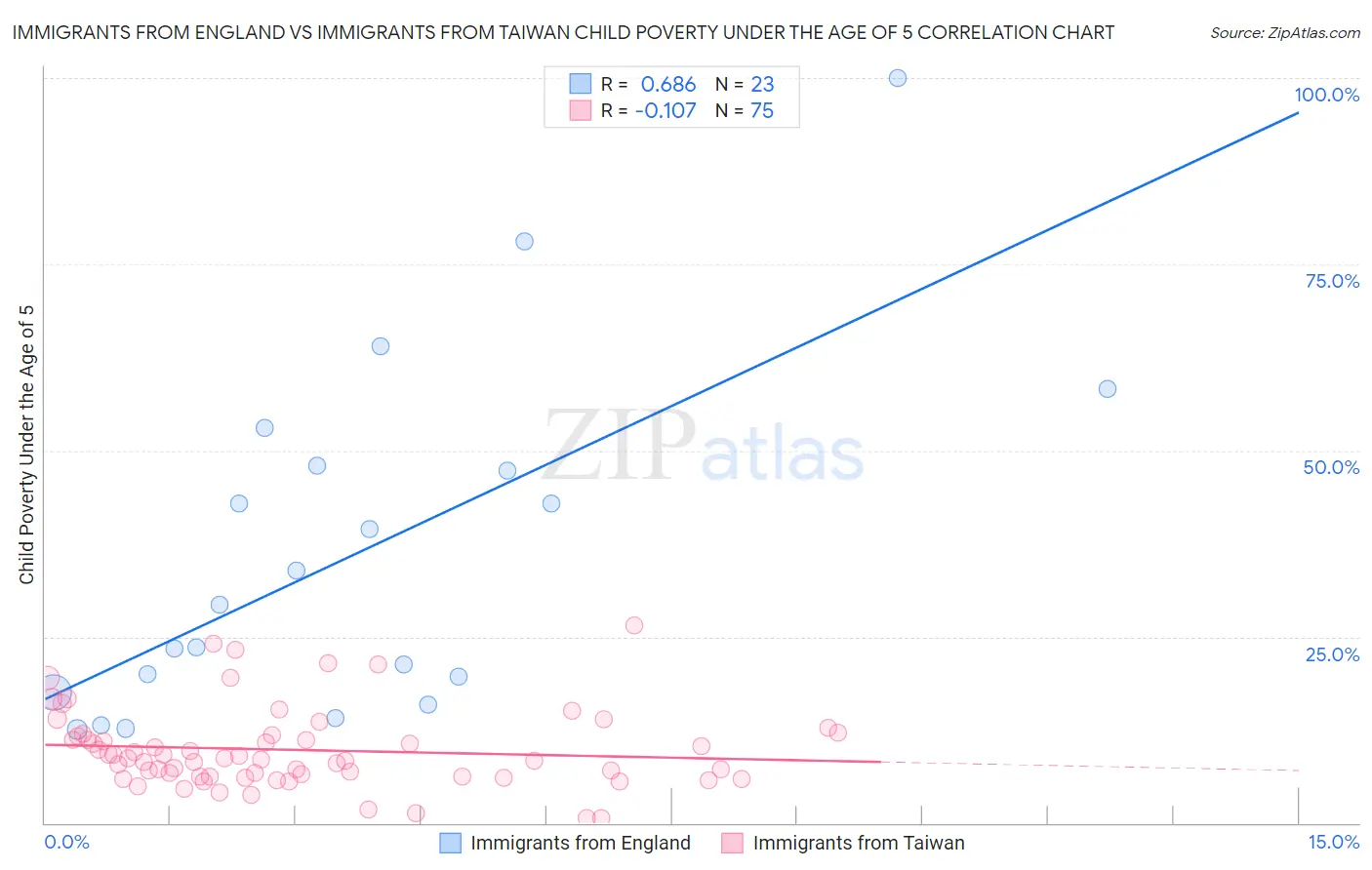 Immigrants from England vs Immigrants from Taiwan Child Poverty Under the Age of 5