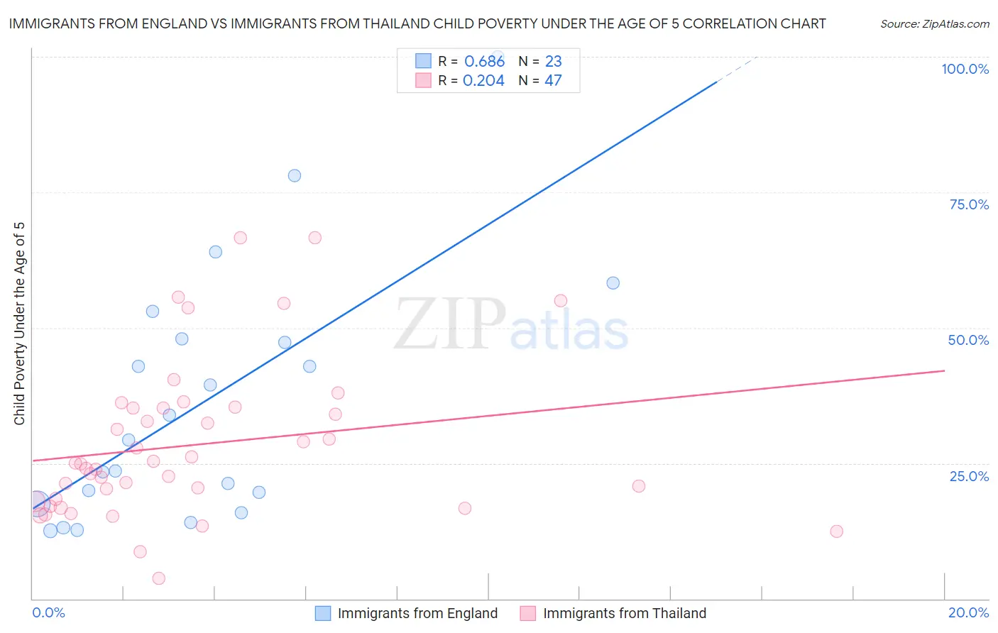 Immigrants from England vs Immigrants from Thailand Child Poverty Under the Age of 5