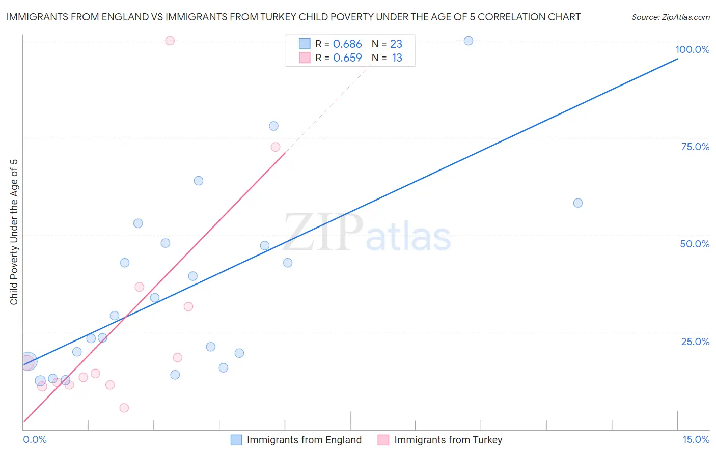 Immigrants from England vs Immigrants from Turkey Child Poverty Under the Age of 5