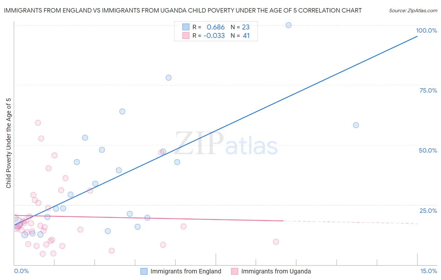Immigrants from England vs Immigrants from Uganda Child Poverty Under the Age of 5