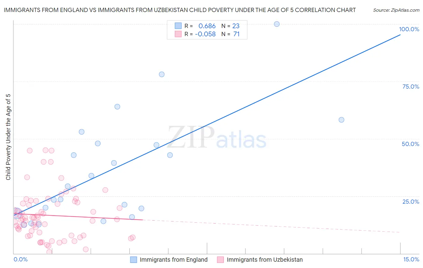 Immigrants from England vs Immigrants from Uzbekistan Child Poverty Under the Age of 5