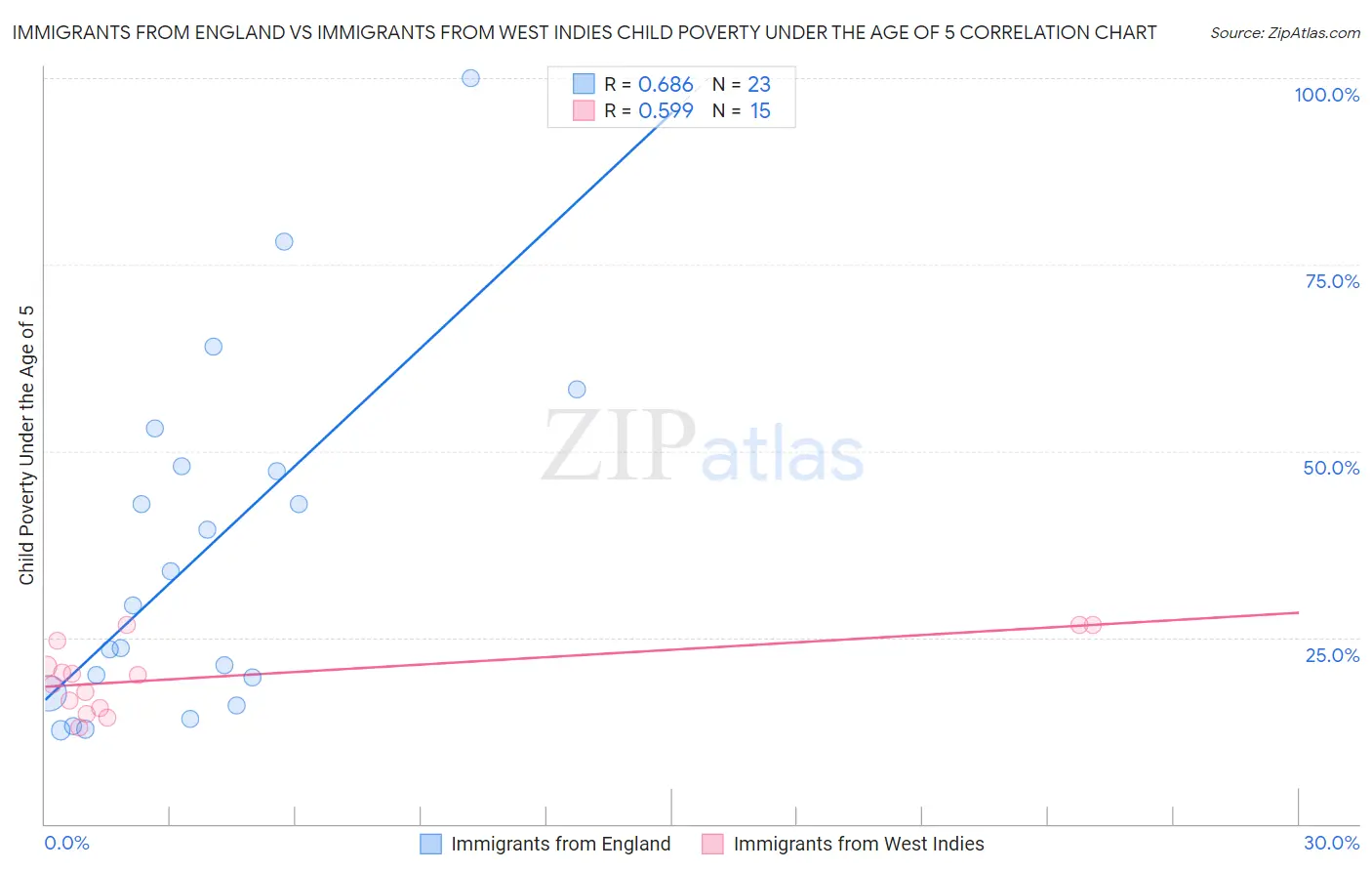 Immigrants from England vs Immigrants from West Indies Child Poverty Under the Age of 5