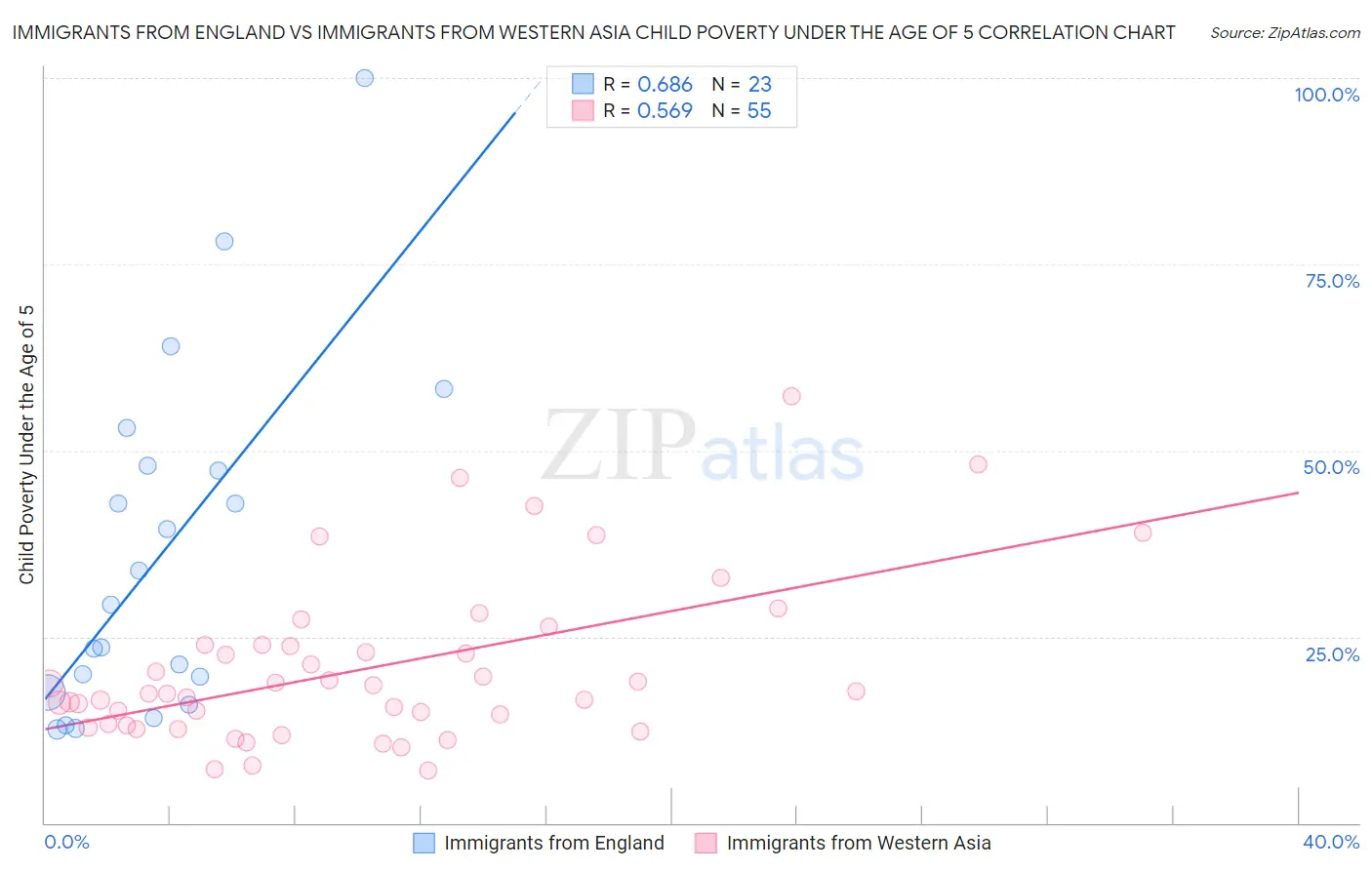 Immigrants from England vs Immigrants from Western Asia Child Poverty Under the Age of 5