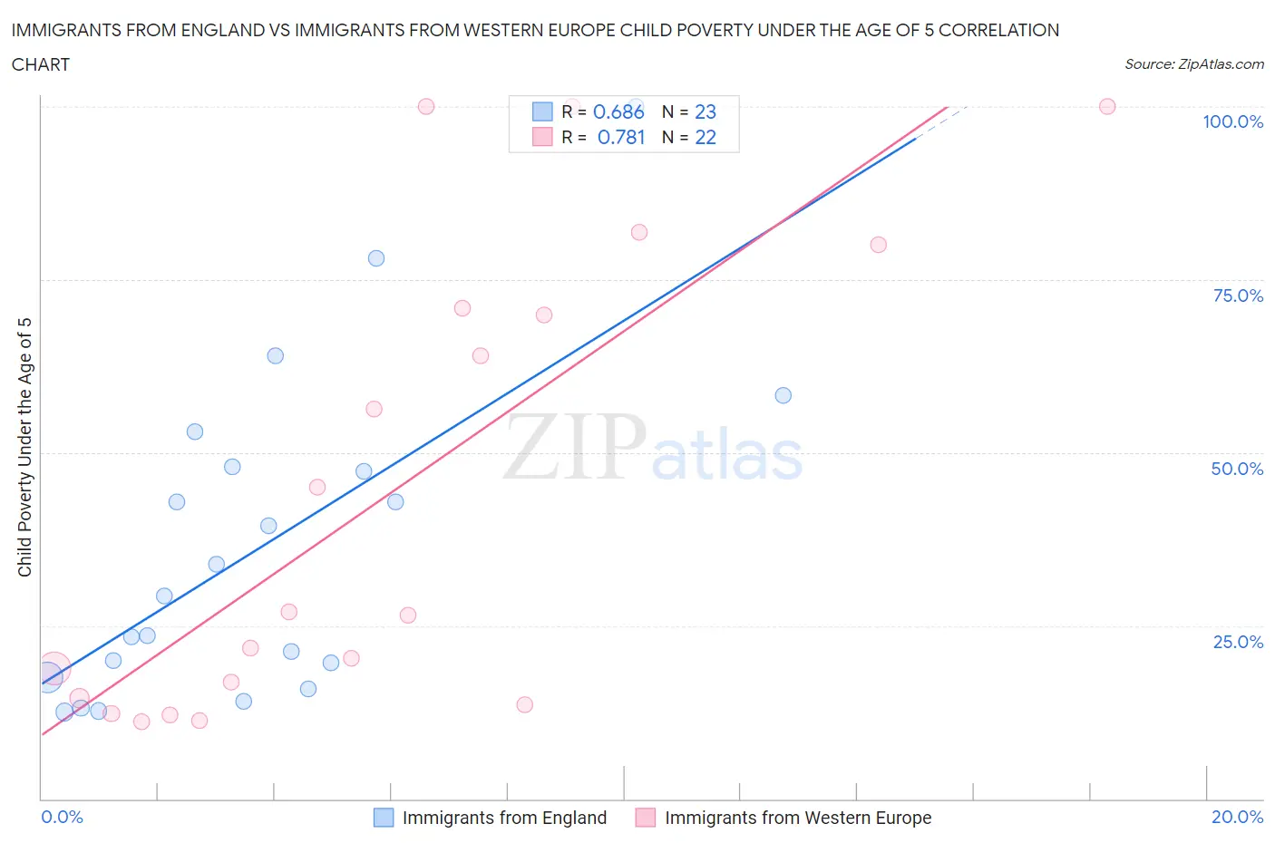 Immigrants from England vs Immigrants from Western Europe Child Poverty Under the Age of 5