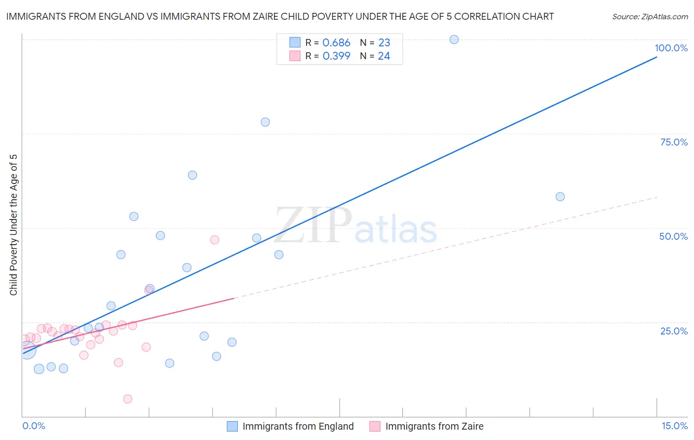 Immigrants from England vs Immigrants from Zaire Child Poverty Under the Age of 5