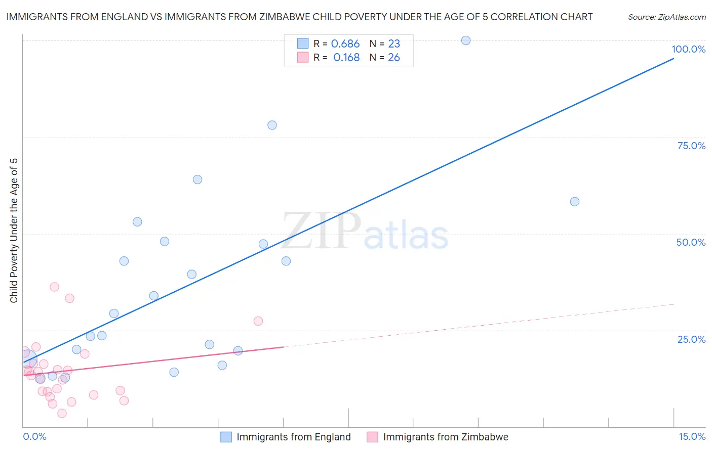 Immigrants from England vs Immigrants from Zimbabwe Child Poverty Under the Age of 5