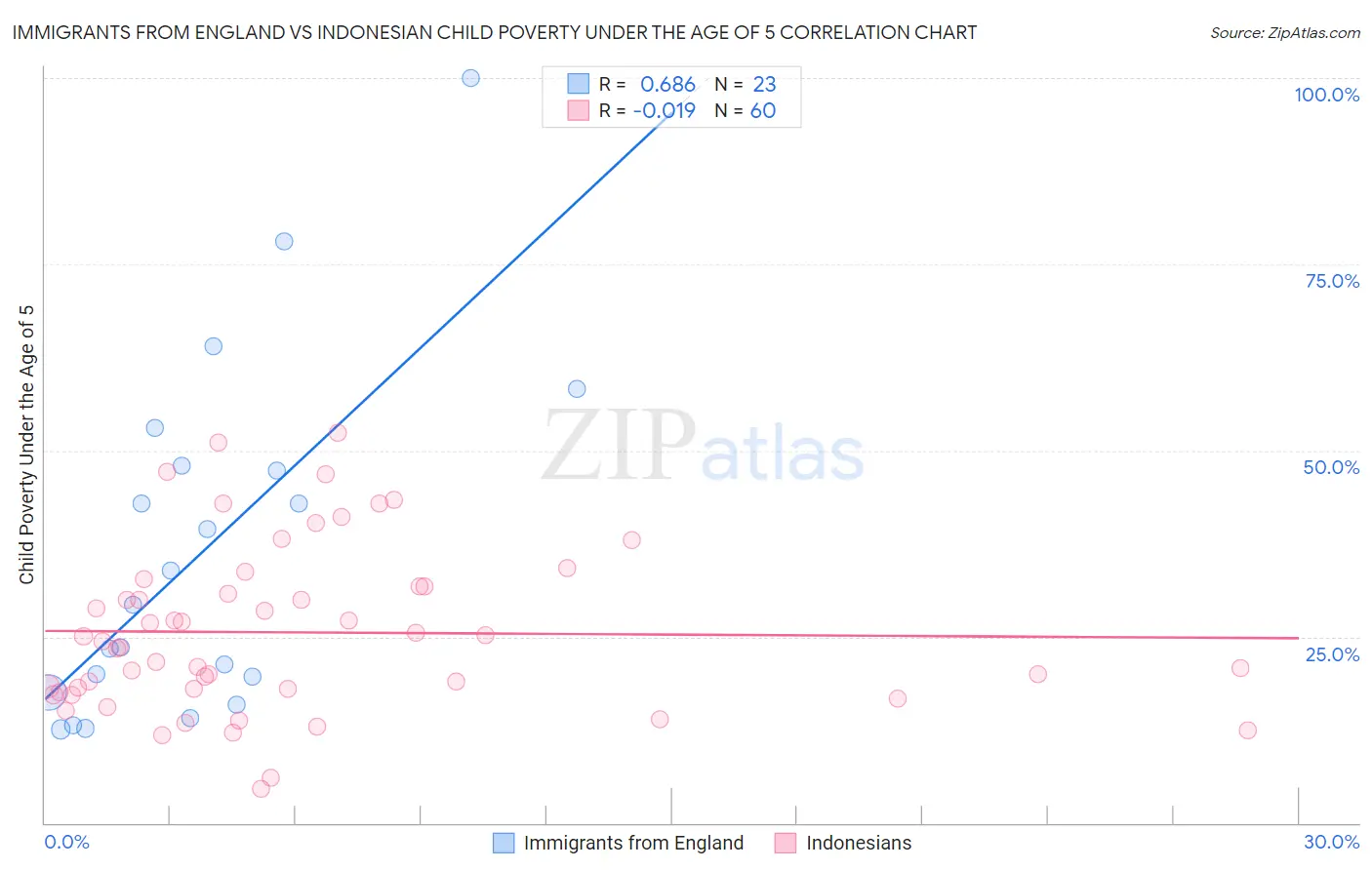 Immigrants from England vs Indonesian Child Poverty Under the Age of 5