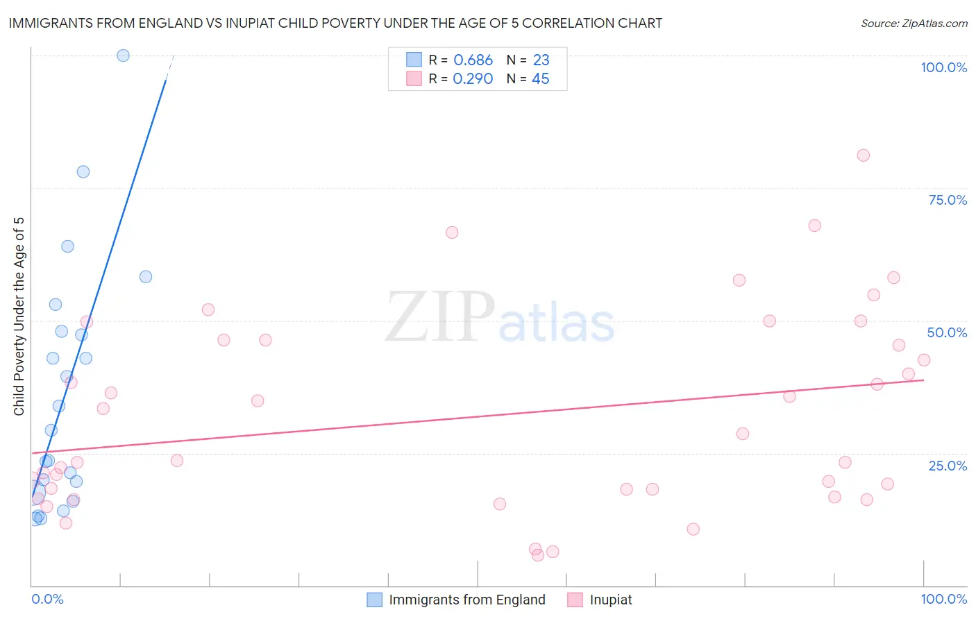 Immigrants from England vs Inupiat Child Poverty Under the Age of 5