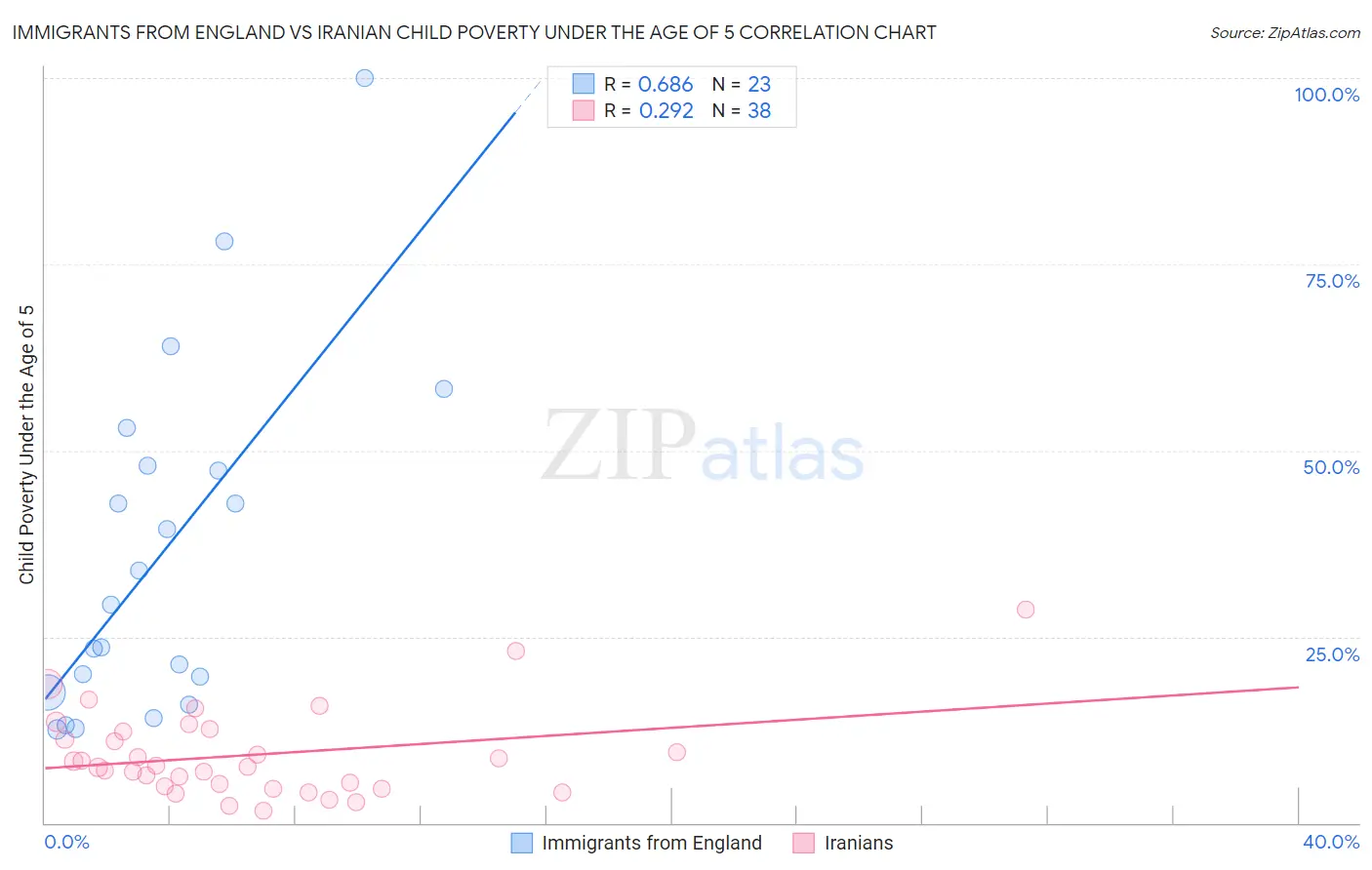 Immigrants from England vs Iranian Child Poverty Under the Age of 5