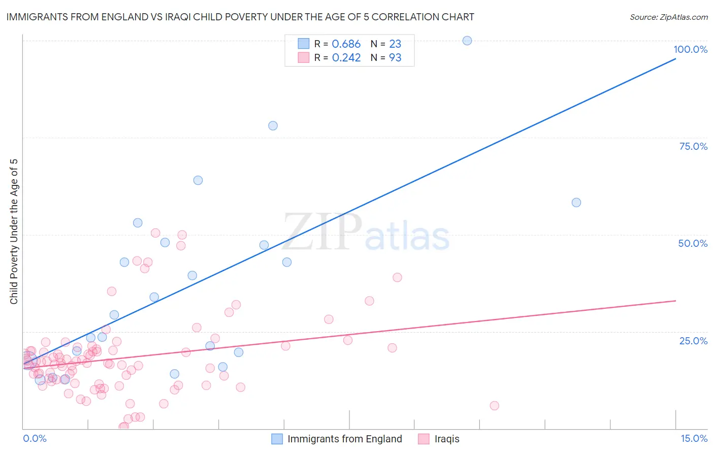 Immigrants from England vs Iraqi Child Poverty Under the Age of 5
