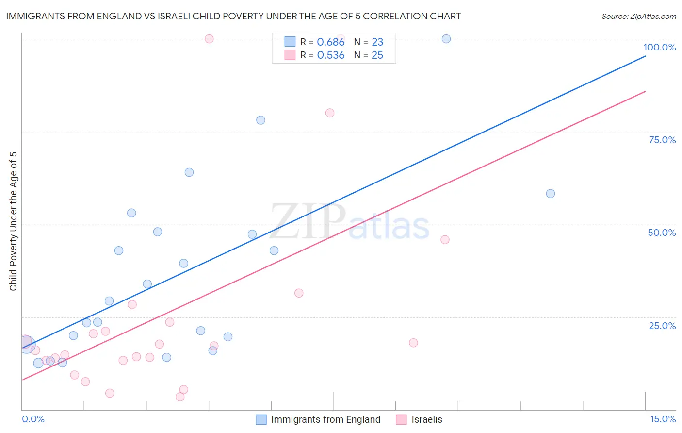 Immigrants from England vs Israeli Child Poverty Under the Age of 5