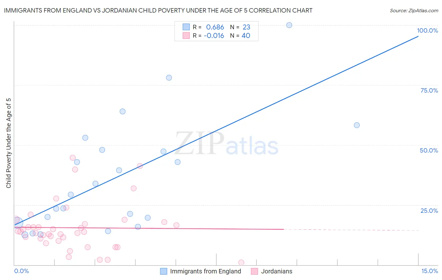 Immigrants from England vs Jordanian Child Poverty Under the Age of 5